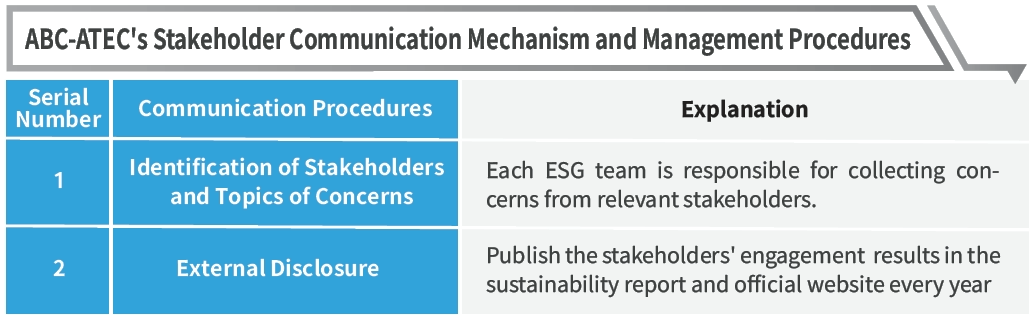 Identification and Engagement with Stakeholders