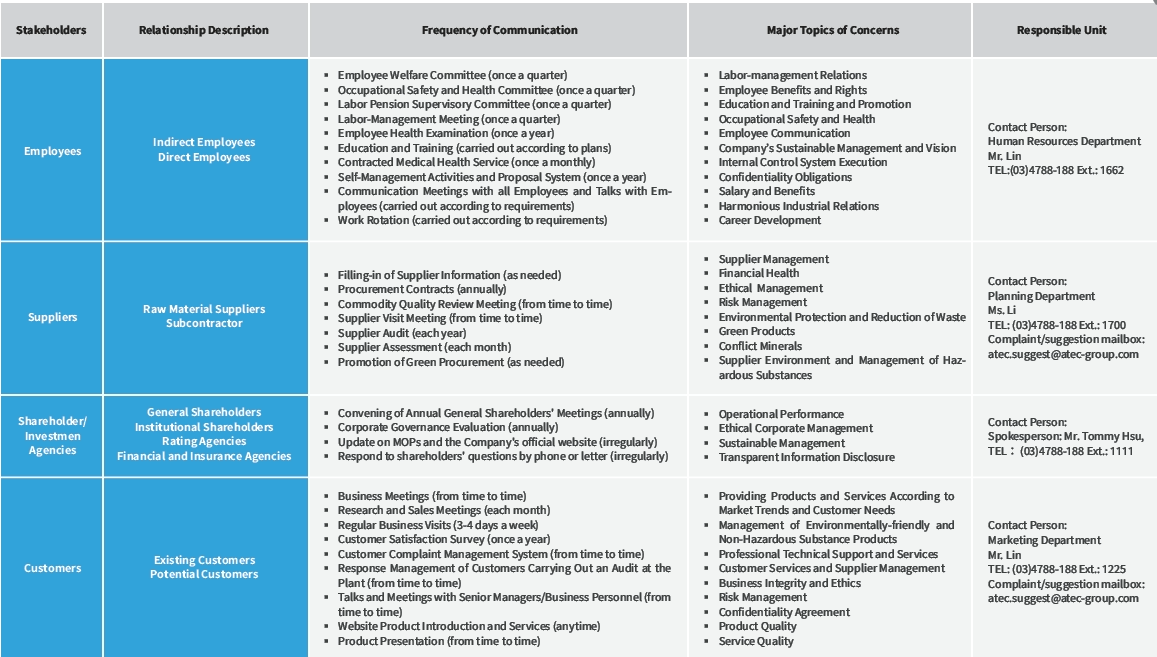 Identification and Engagement with Stakeholders