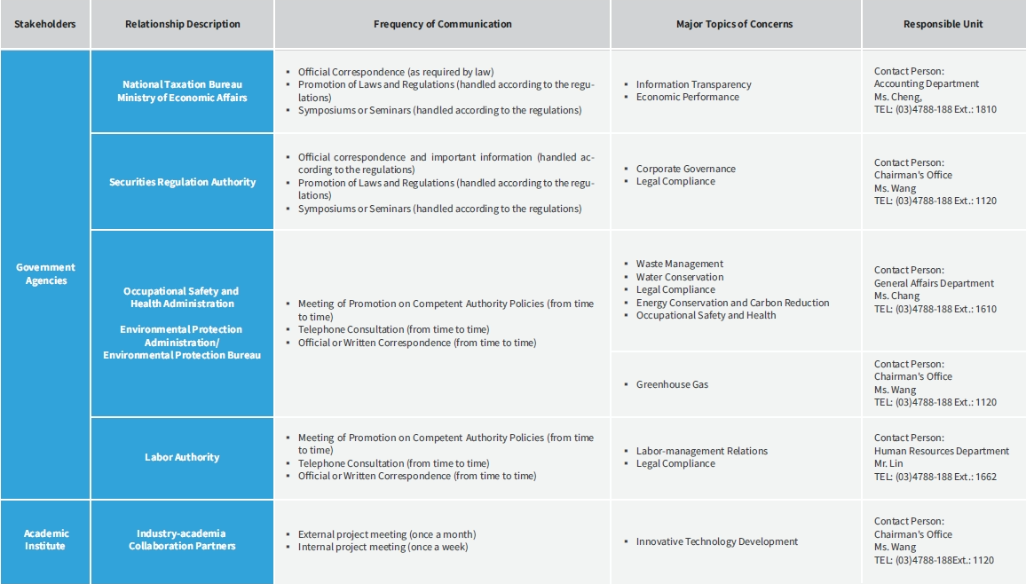 Identification and Engagement with Stakeholders