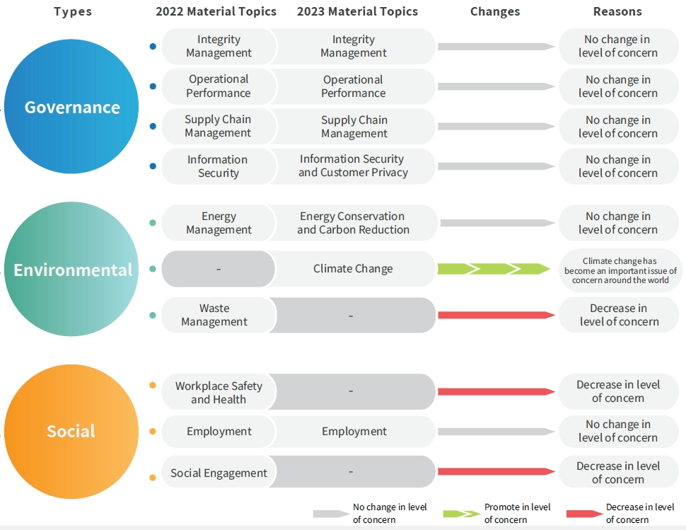 Identification of Significant issues