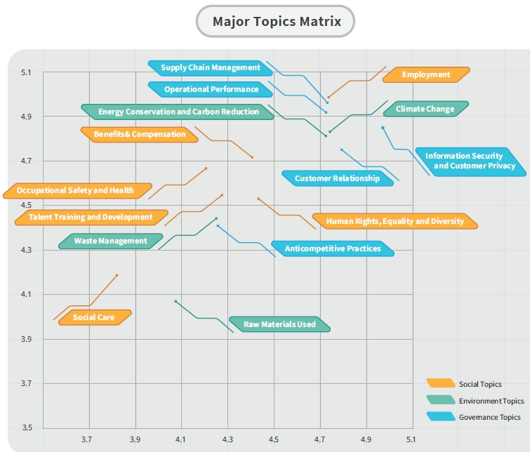 Identification of Significant issues