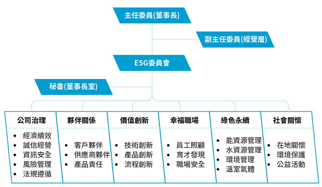 ESG委員會