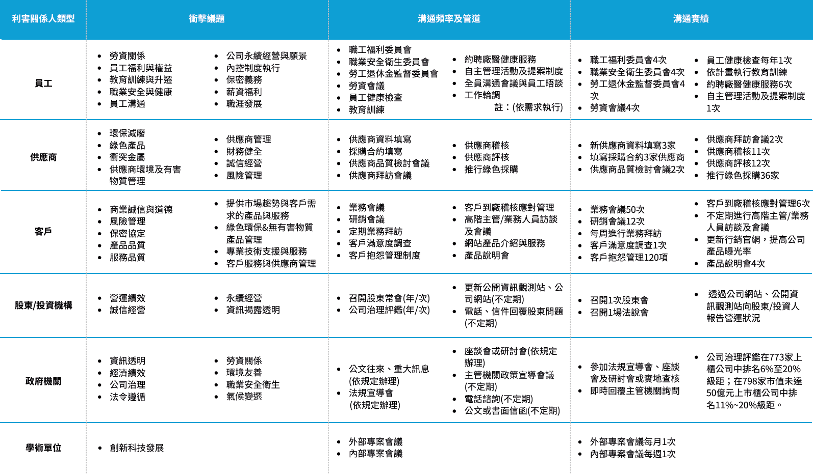 利害關係人溝通