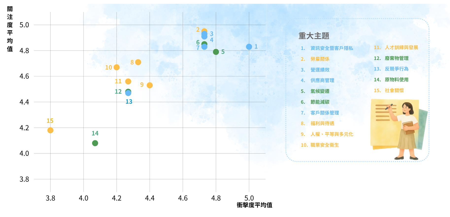 重大議題鑑別
