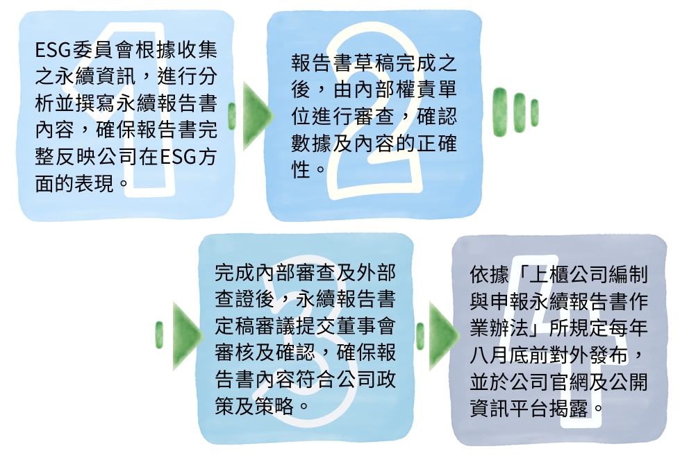 ESG委員會