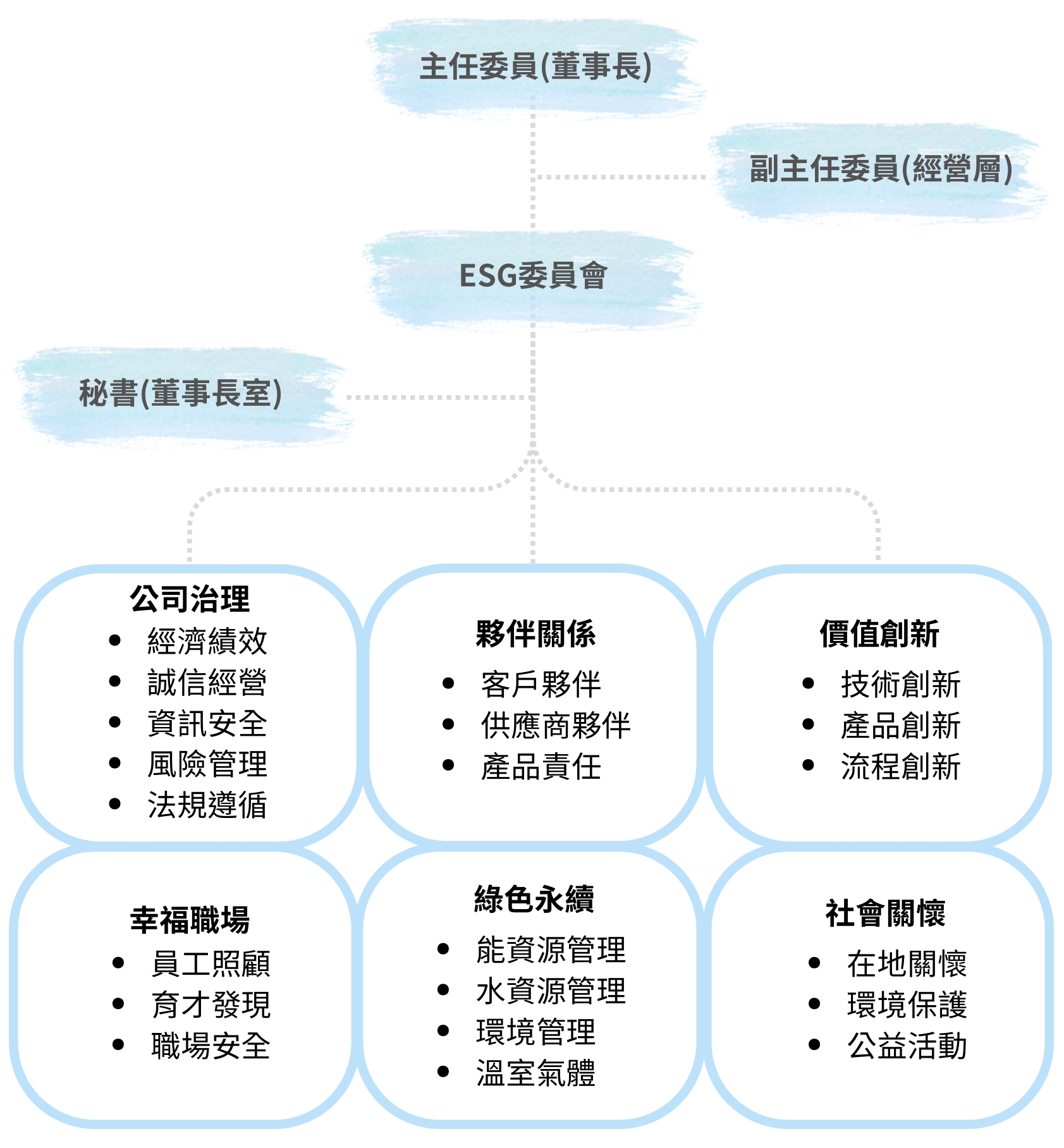 ESG委員會