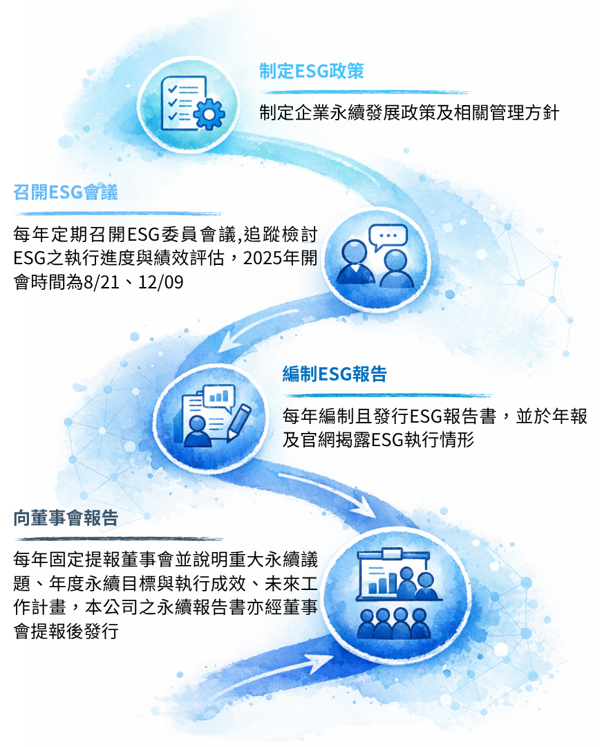 ESG委員會