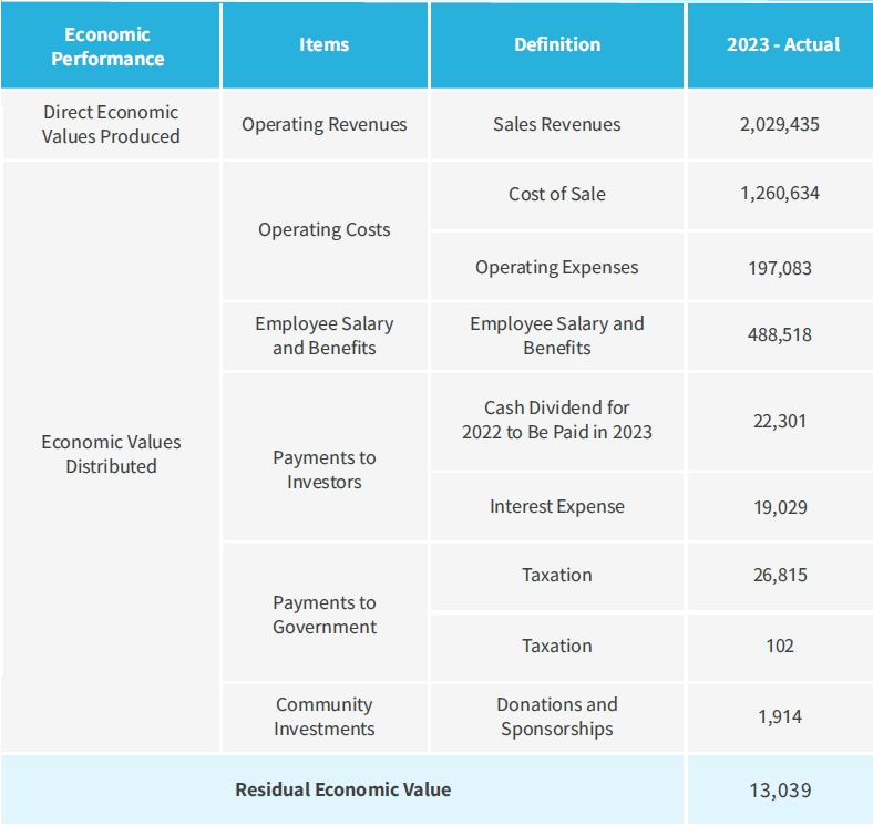 Economic Performance