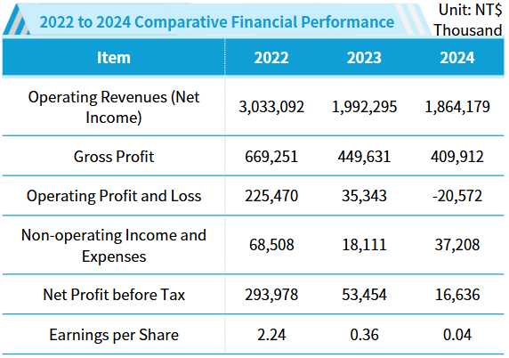 Economic Performance
