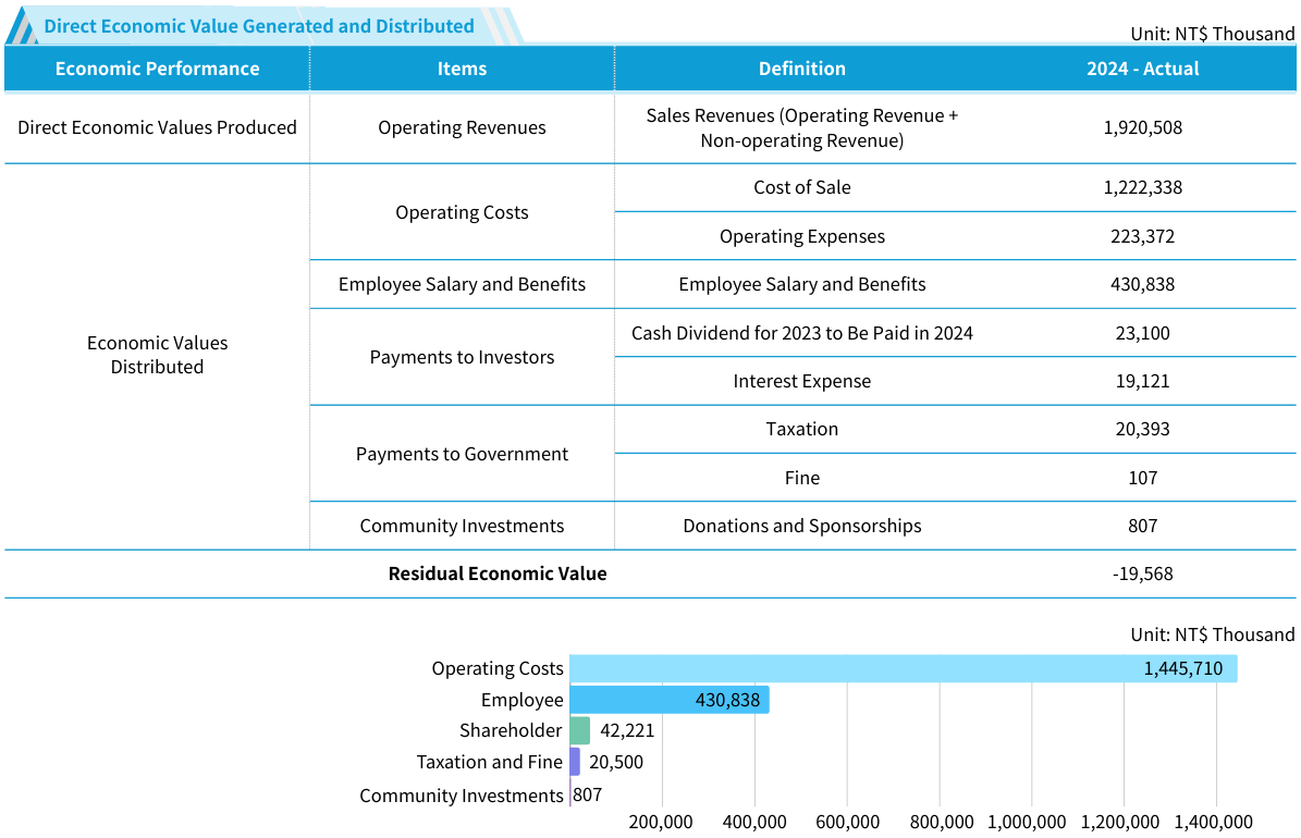 Economic Performance
