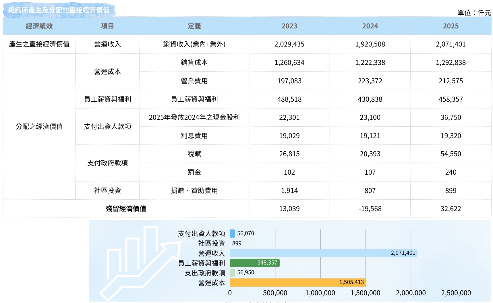 營運績效