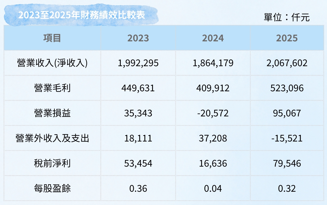 營運績效