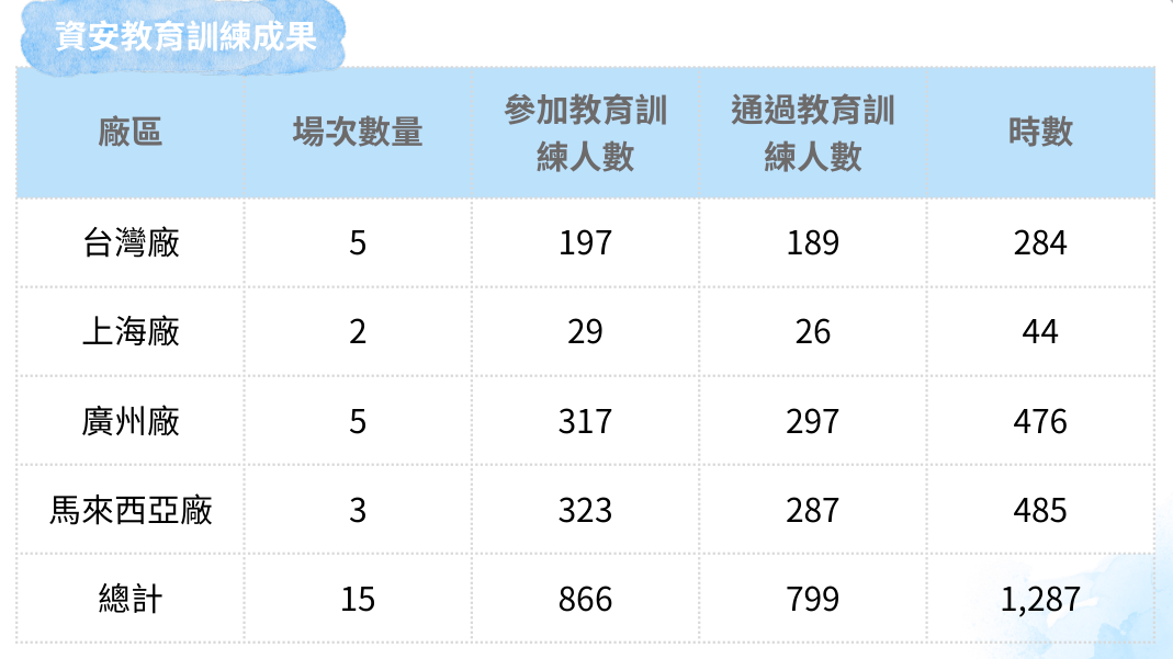資訊安全與客戶隱私