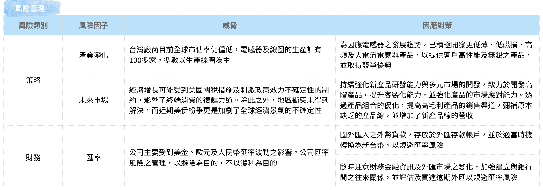 風險管理