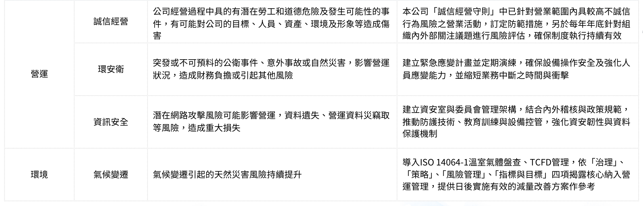 風險管理