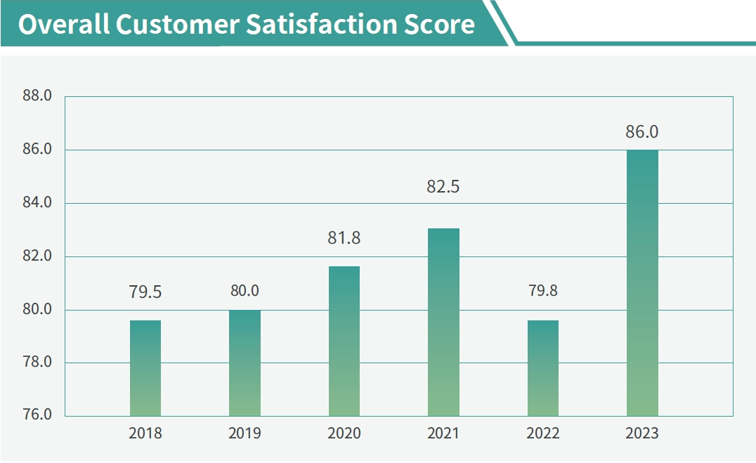 Customer Satisfaction