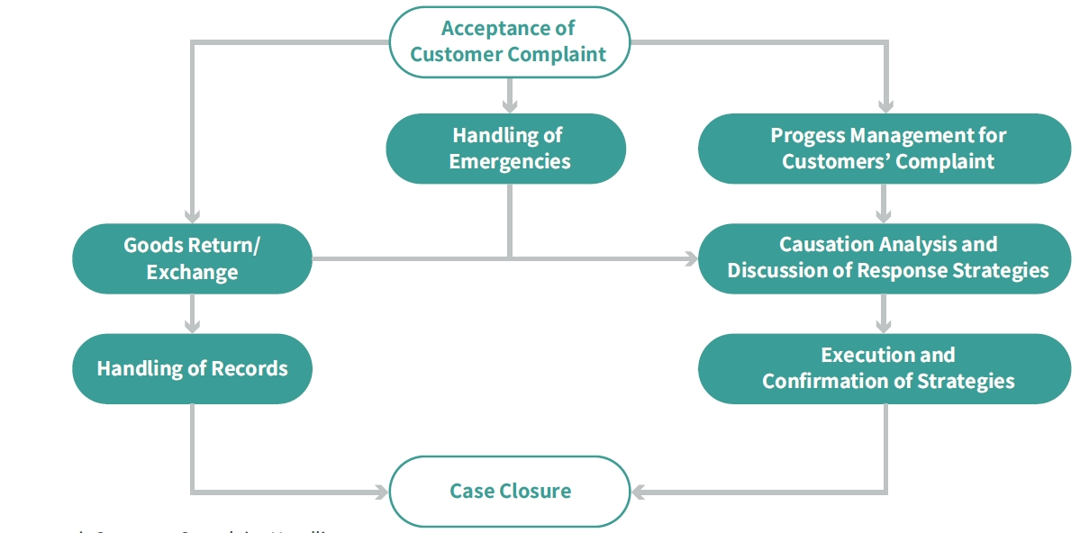 Customer Satisfaction