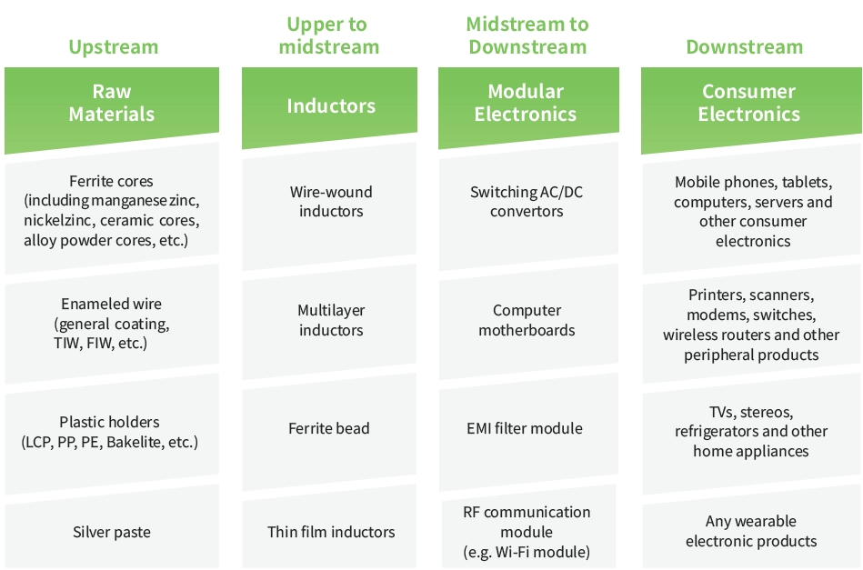 Industry Supply Chain Industry Supply Chain