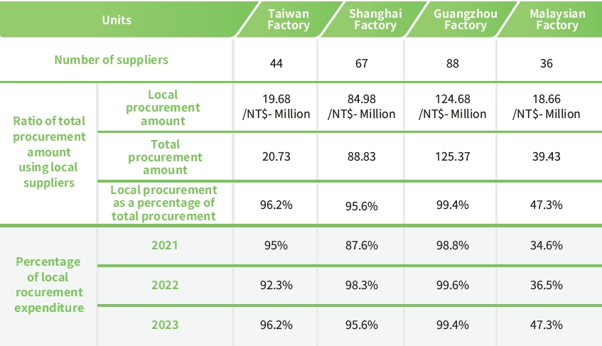 supply chain management