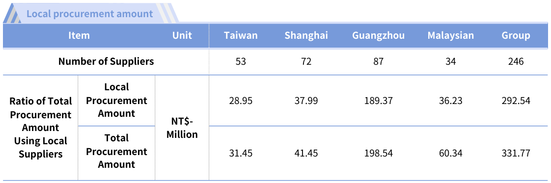 supply chain management