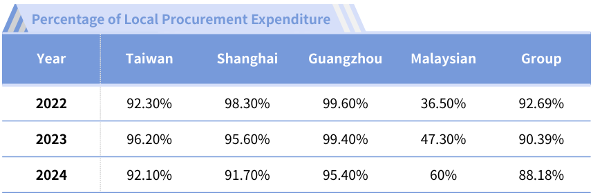 supply chain management