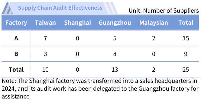 supply chain management