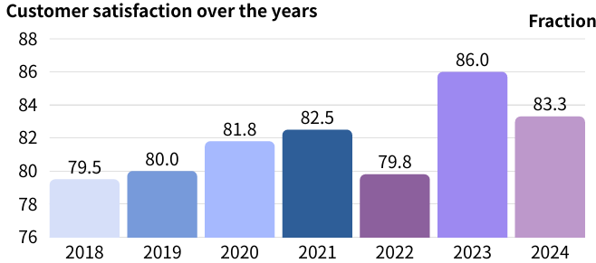 Customer Satisfaction