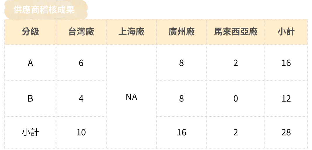 供應鏈管理