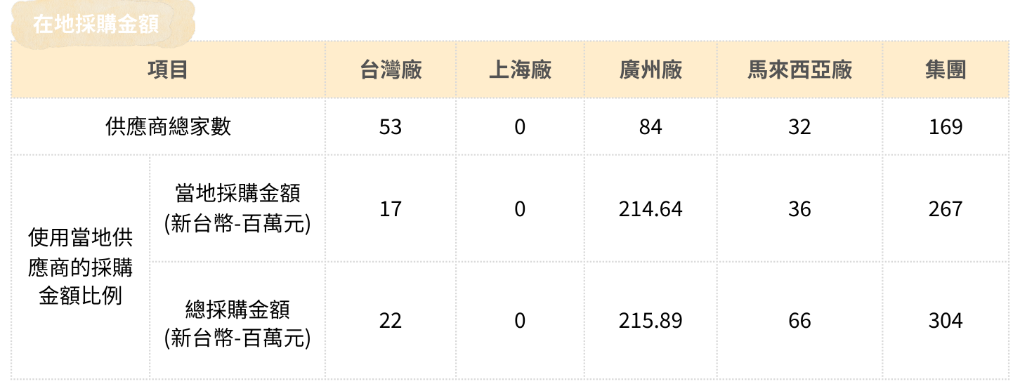 供應鏈管理