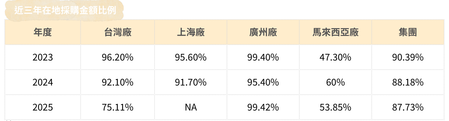 供應鏈管理