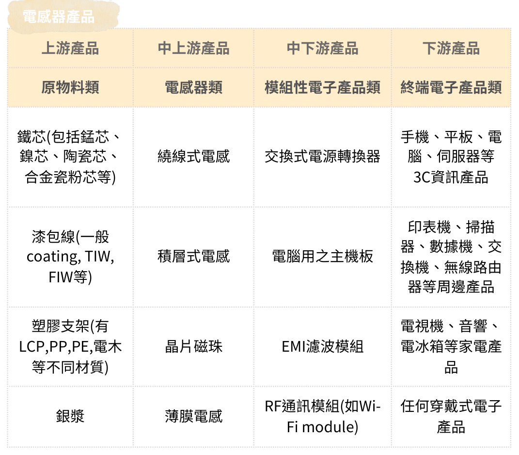 產業供應鏈