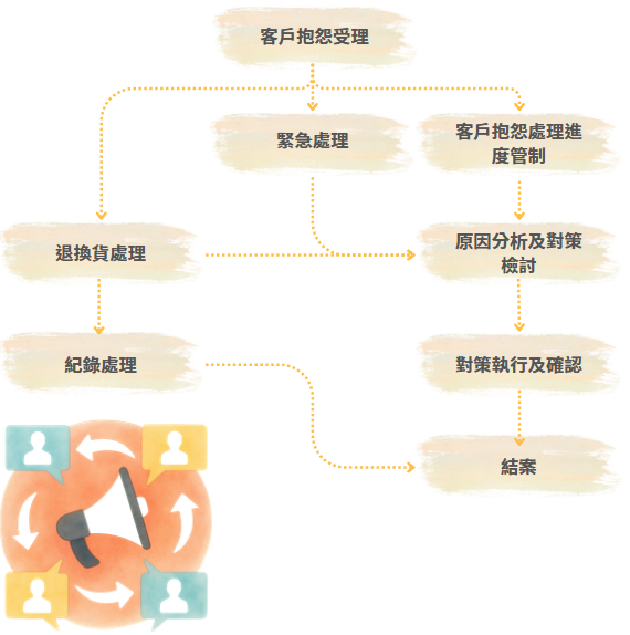 客戶關係管理