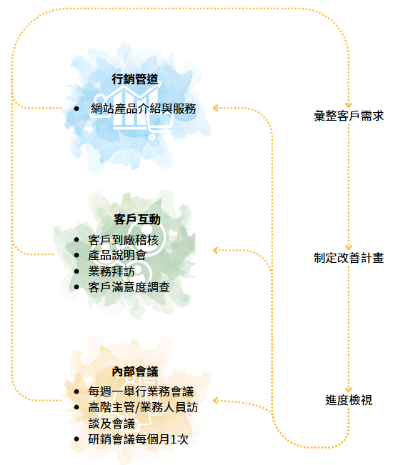 客戶關係管理