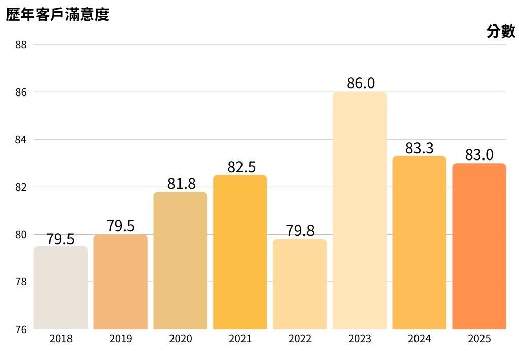 客戶關係管理