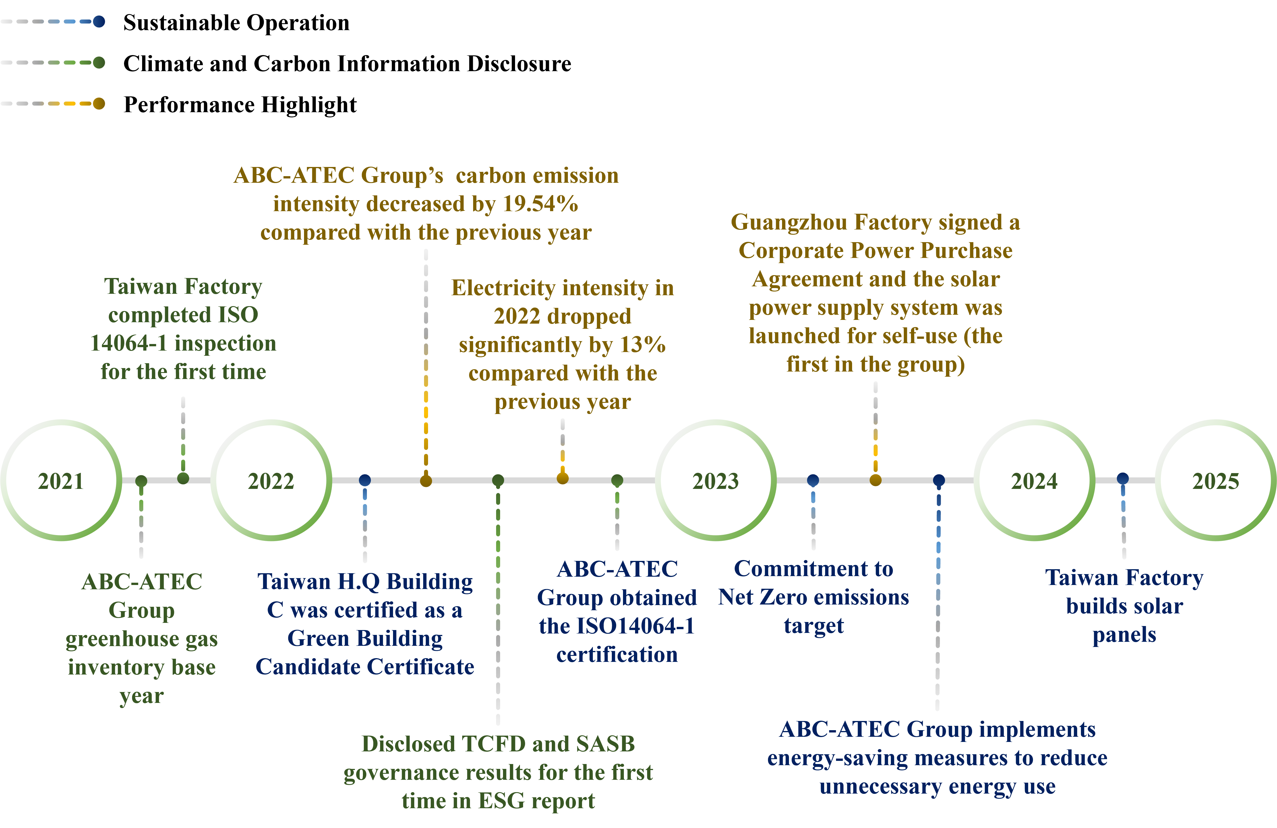 Actions in Response to Climate Change (Milestones)