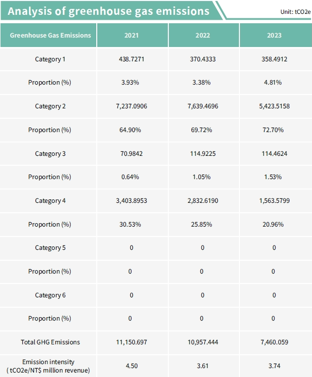 Greenhouse Gas Inventory