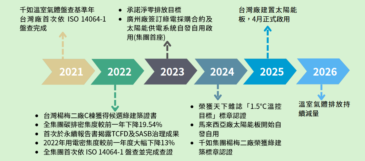 因應氣候變遷之行動(大事記)