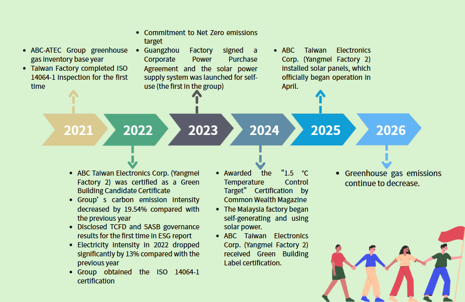 Actions in Response to Climate Change (Milestones)