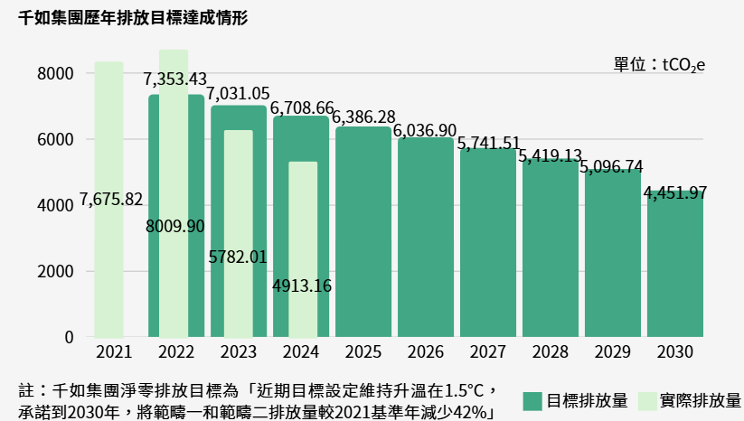 溫室氣體排放管理