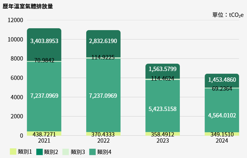 溫室氣體排放管理