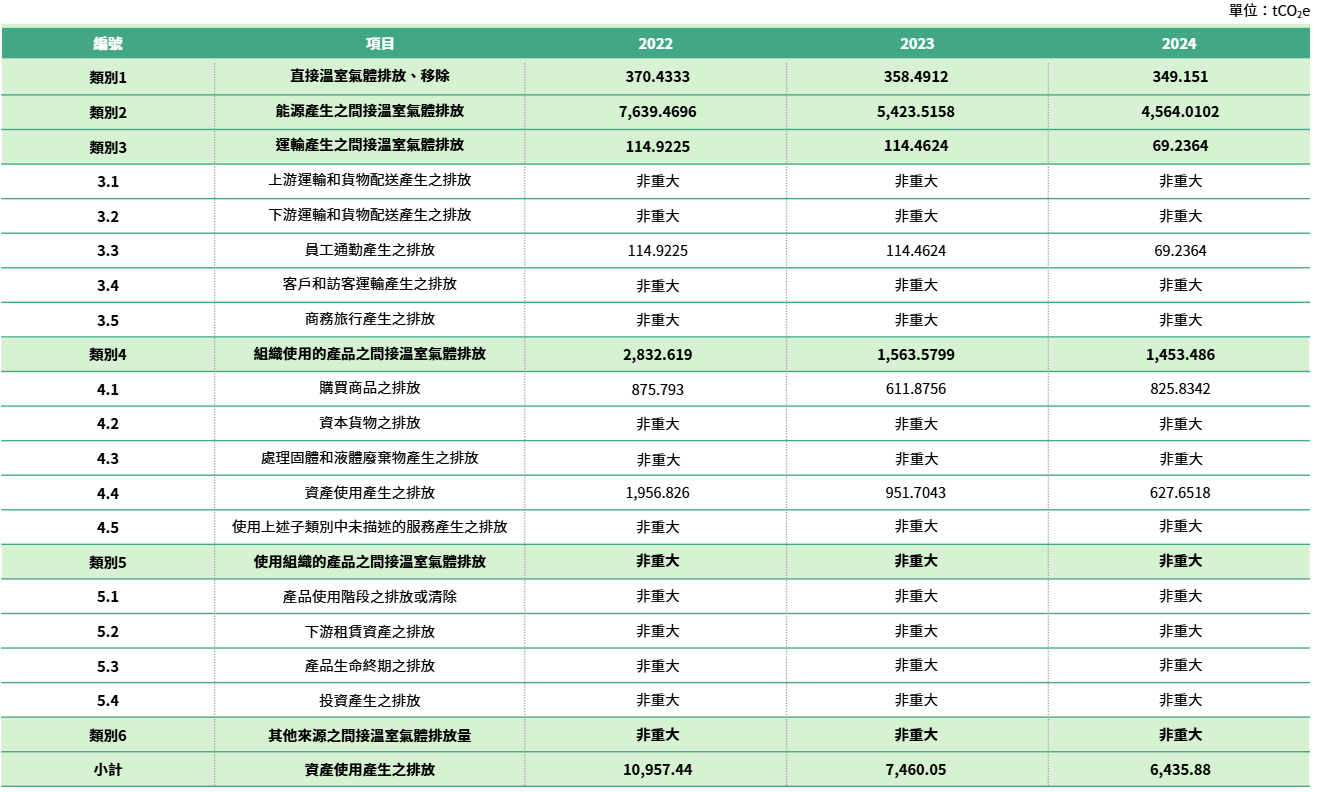 溫室氣體排放管理