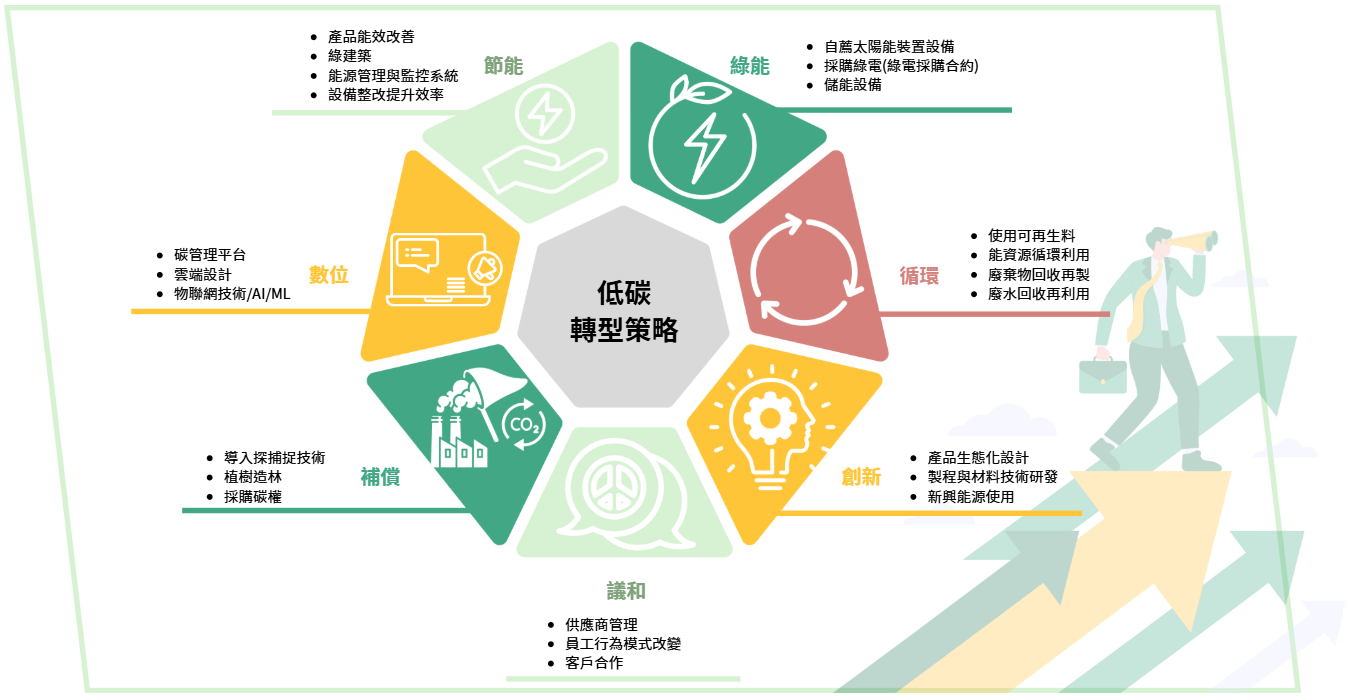 溫室氣體排放管理