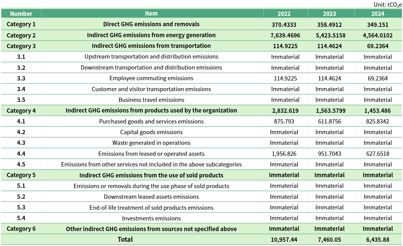 Greenhouse Gas Inventory