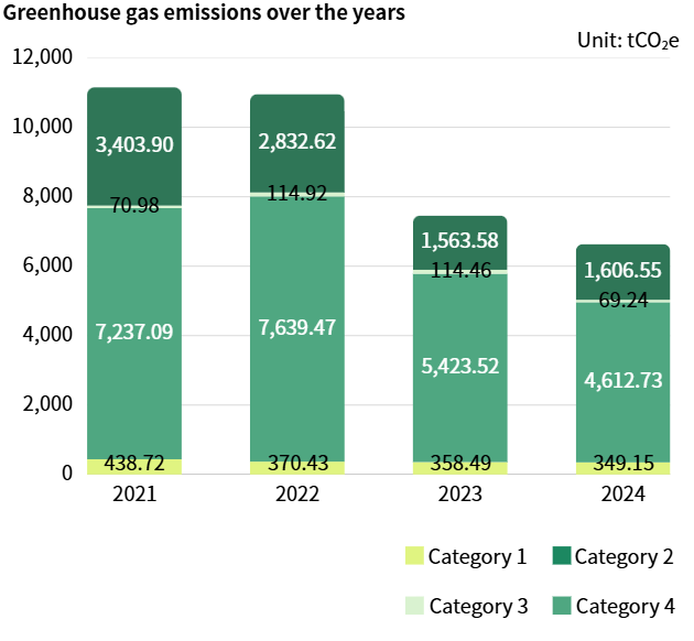 Greenhouse Gas Inventory