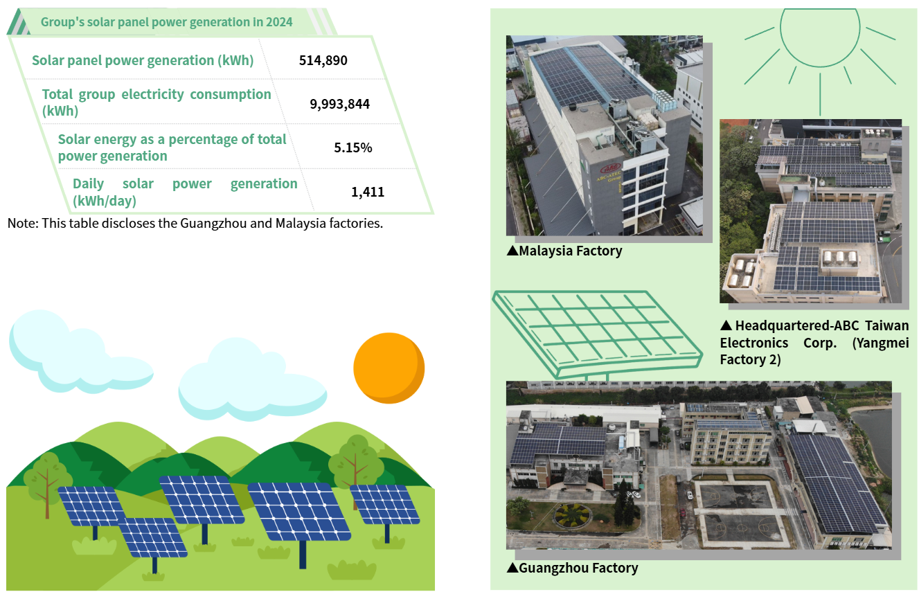 Four Steps of Power Saving