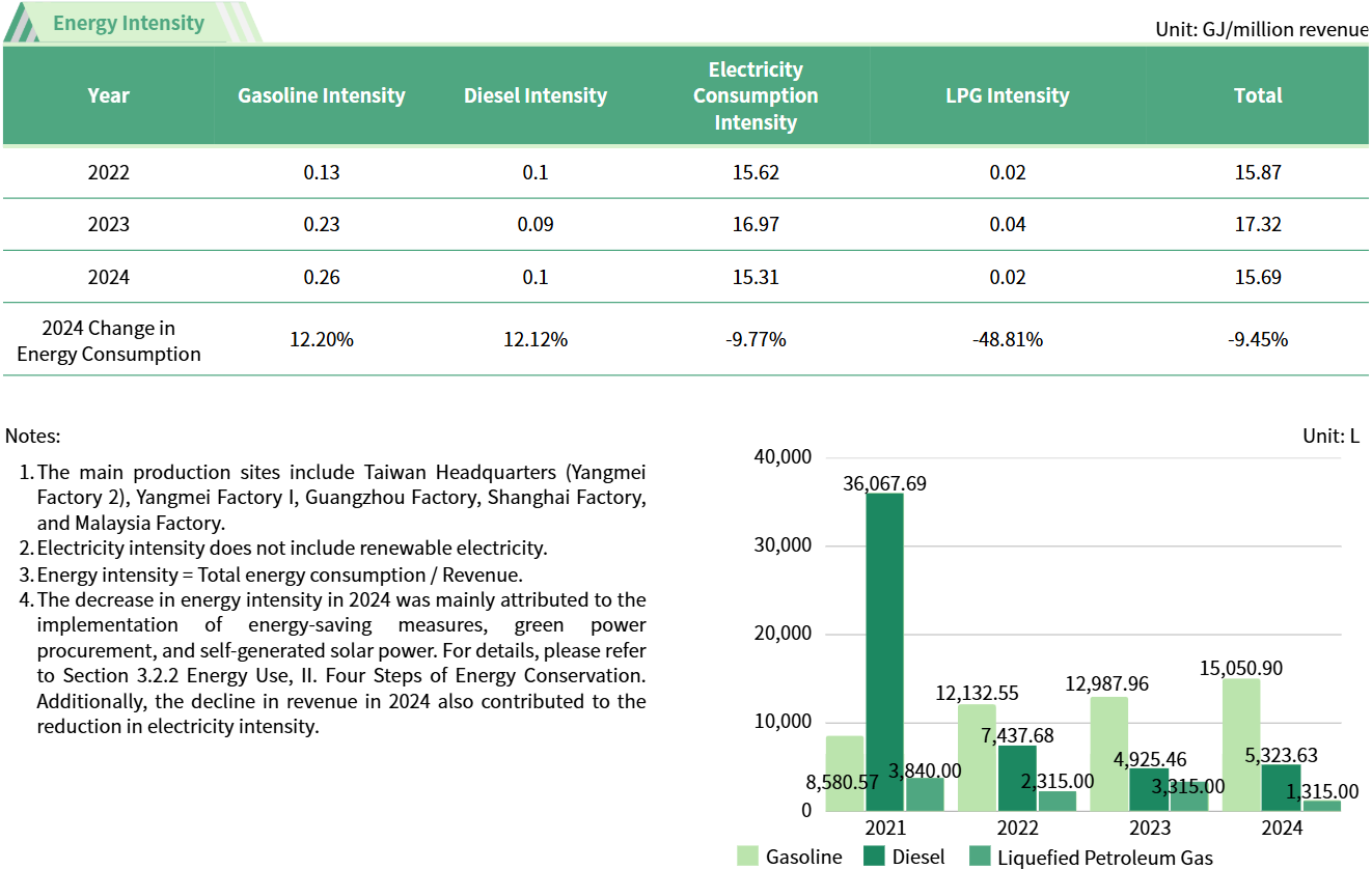 Energy Usage Energy Usage