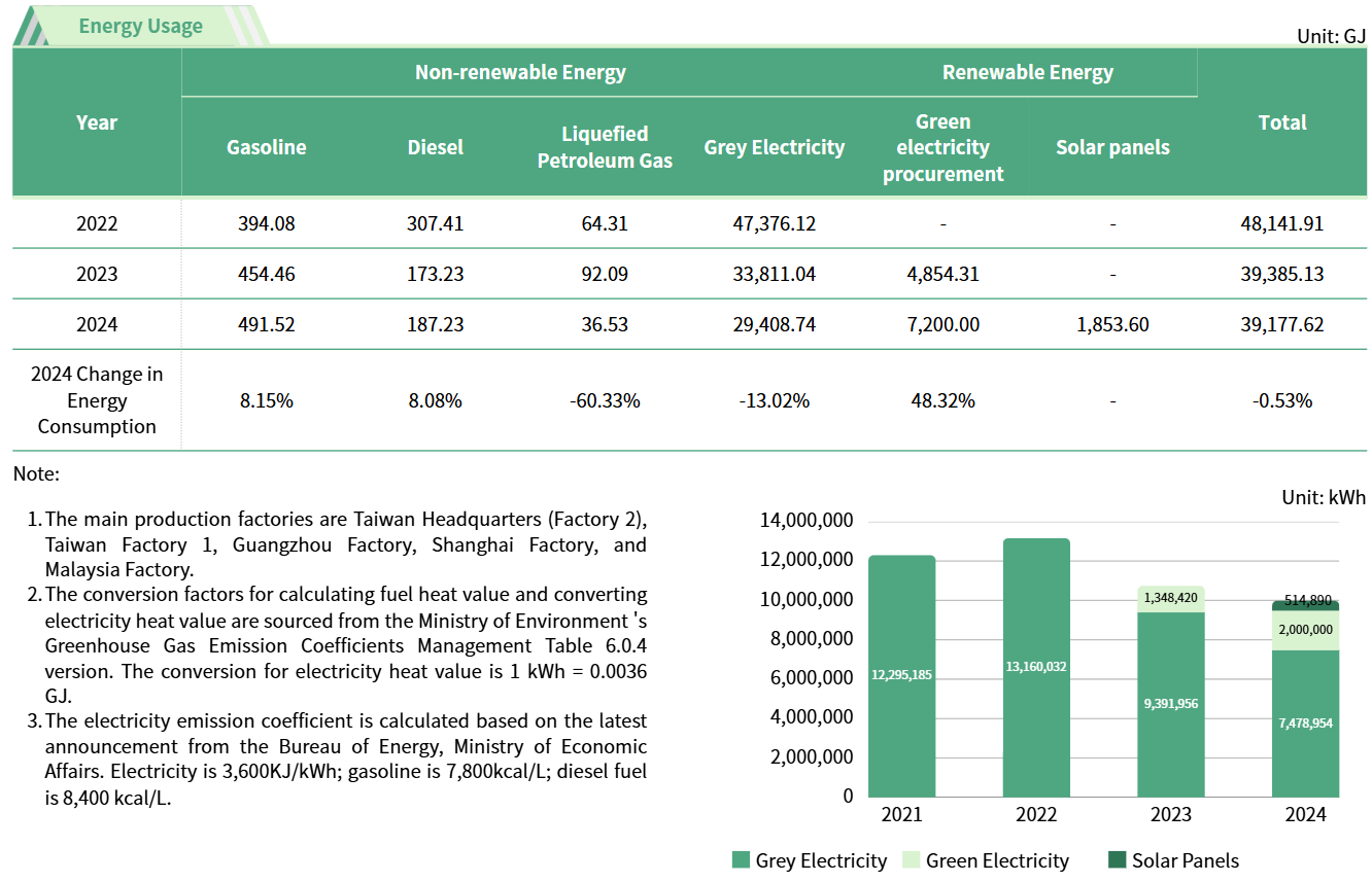 Energy Usage Energy Usage