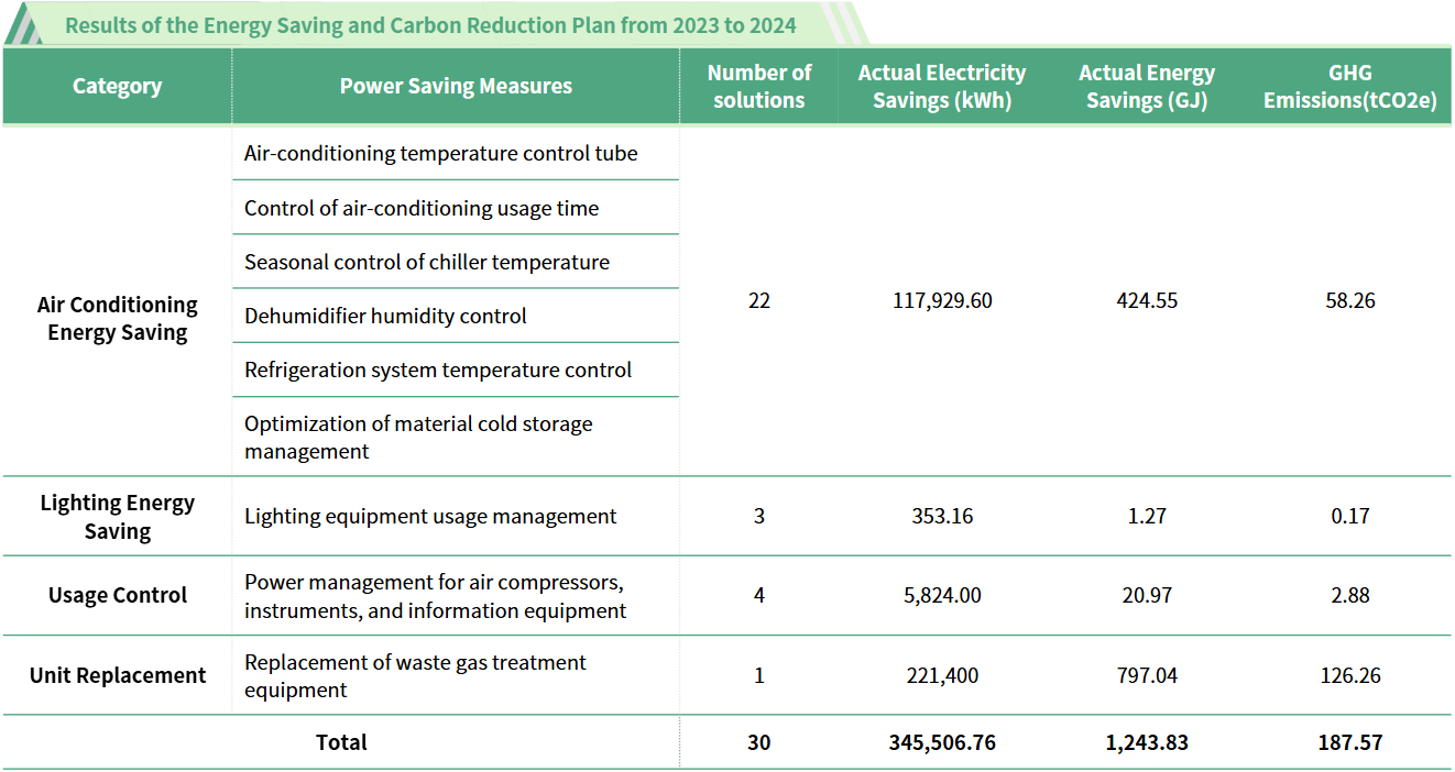 節能措施與成果