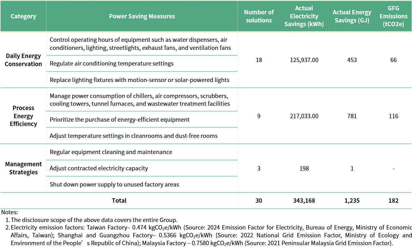 節能措施與成果