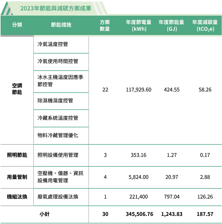 節能措施與成果
